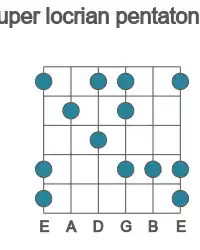 Guitar scale for super locrian pentatonic in position 1